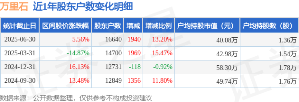 郑州配资平台 万里石(002785)6月30日股东户数1.66万户，较上期增加13.2%