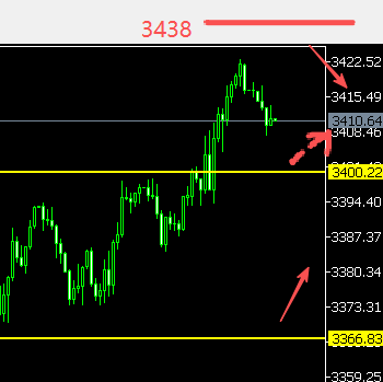股票配资广东 8位数: 25.8.29美联储9月降息升温黄金涨破3400调整 今天美PCE
