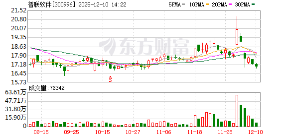 配资开户服务 普联软件：截至2025年11月20日公司股东总户数为25455户